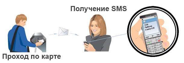 СМС-информирование